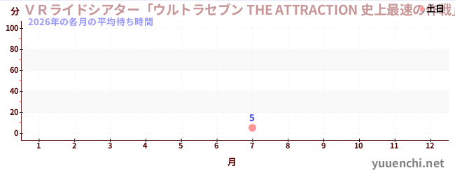 今年の待ち時間グラフ
