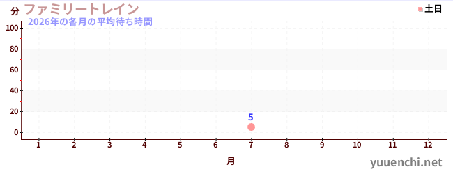 今年の待ち時間グラフ