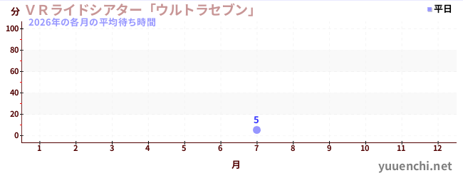 今年の待ち時間グラフ