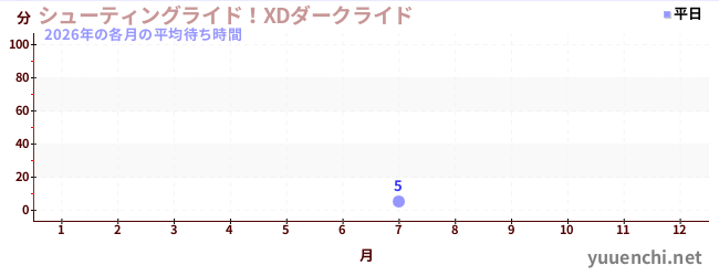 今年の待ち時間グラフ