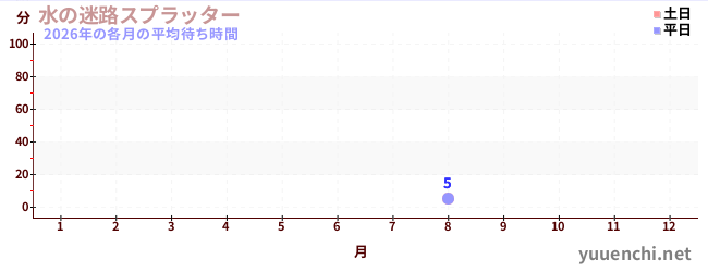 今年の待ち時間グラフ