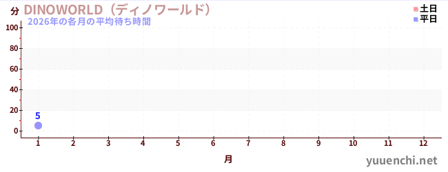 今年の待ち時間グラフ