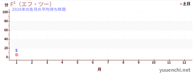 今年の待ち時間グラフ