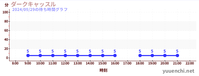 ダークキャッスル の待ち時間グラフ