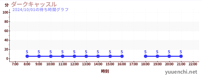 黑暗城堡の待ち時間グラフ