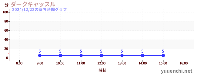 黑暗城堡の待ち時間グラフ