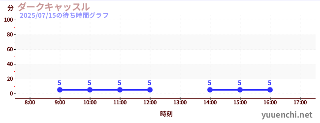 ダークキャッスル の待ち時間グラフ