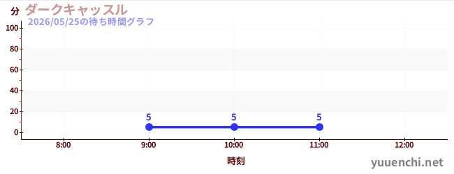 ダークキャッスル の待ち時間グラフ