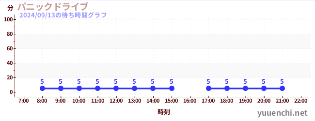 パニックドライブ の待ち時間グラフ