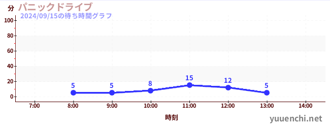 パニックドライブ の待ち時間グラフ