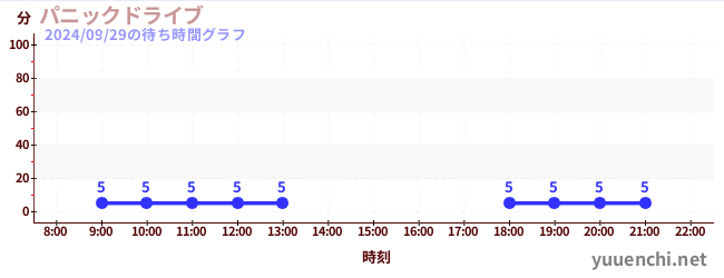 パニックドライブ の待ち時間グラフ