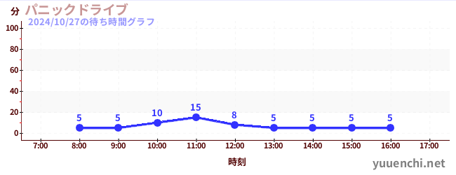 パニックドライブ の待ち時間グラフ