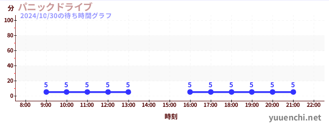 パニックドライブ の待ち時間グラフ