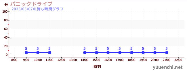 惊慌失措の待ち時間グラフ