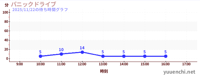 공황 드라이브の待ち時間グラフ