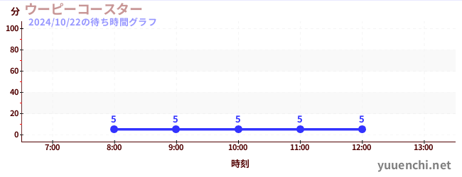 ウーピーコースター の待ち時間グラフ