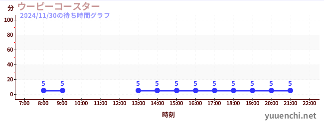 ウーピーコースター の待ち時間グラフ