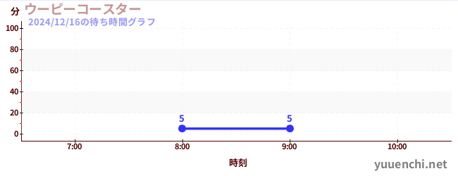 ウーピーコースター の待ち時間グラフ