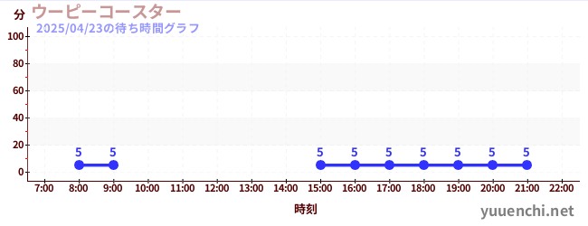 ウーピーコースター の待ち時間グラフ