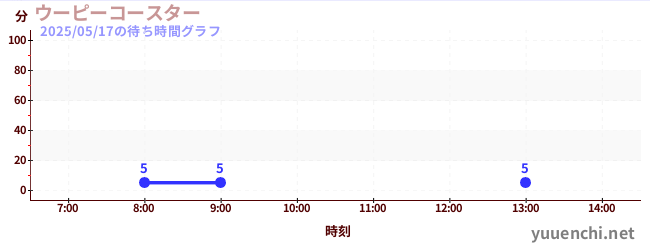 whoopee coasterの待ち時間グラフ