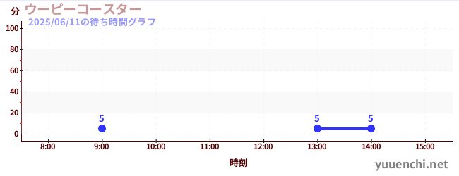 ウーピーコースター の待ち時間グラフ