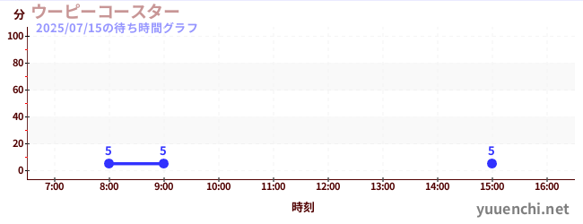 ウーピーコースター の待ち時間グラフ