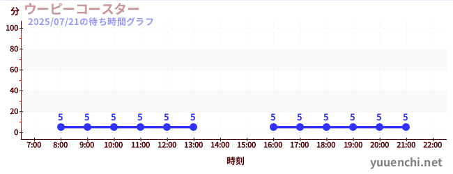 whoopee coasterの待ち時間グラフ