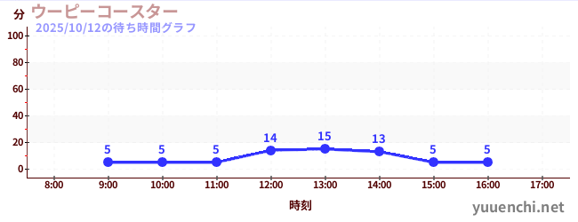 ウーピーコースター の待ち時間グラフ