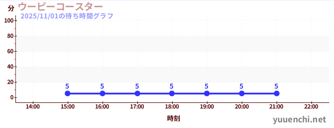 ウーピーコースター の待ち時間グラフ