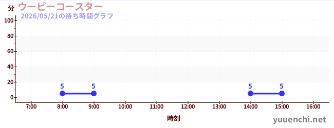 ウーピーコースター の待ち時間グラフ