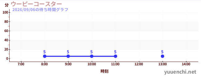 ウーピーコースター の待ち時間グラフ
