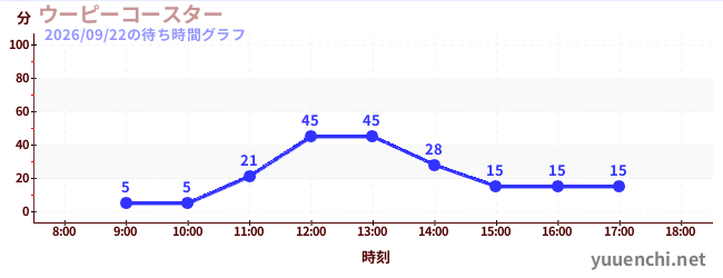 ウーピーコースター の待ち時間グラフ