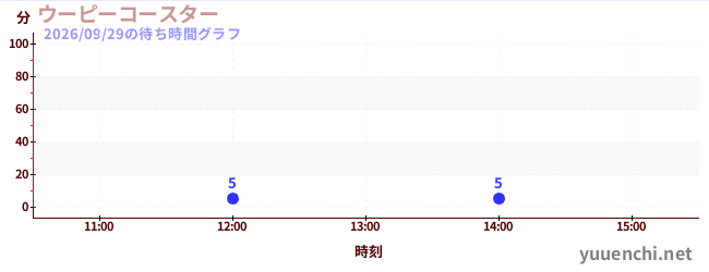ウーピーコースター の待ち時間グラフ