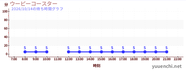 ウーピーコースター の待ち時間グラフ