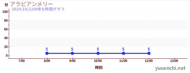 アラビアンメリー の待ち時間グラフ