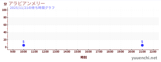 アラビアンメリー の待ち時間グラフ