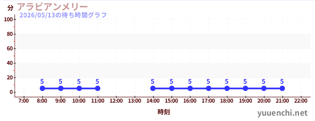 アラビアンメリー の待ち時間グラフ