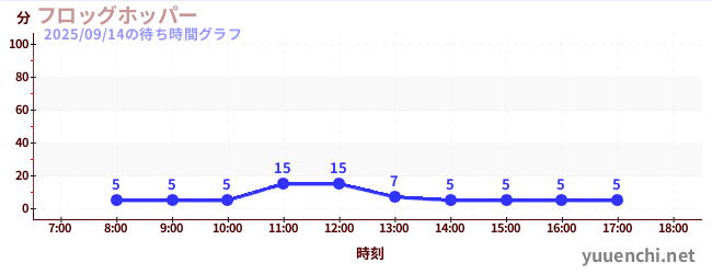 플로그 호퍼の待ち時間グラフ
