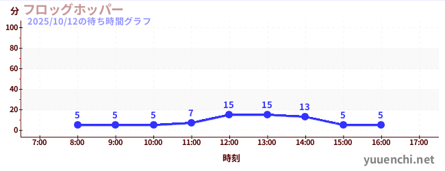 フロッグホッパー の待ち時間グラフ