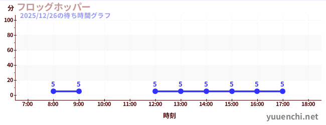 青蛙漏斗の待ち時間グラフ