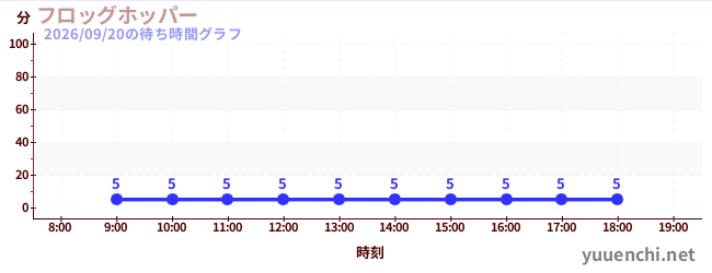 フロッグホッパー の待ち時間グラフ