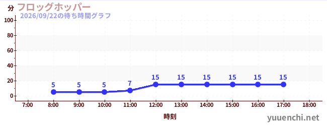 フロッグホッパー の待ち時間グラフ
