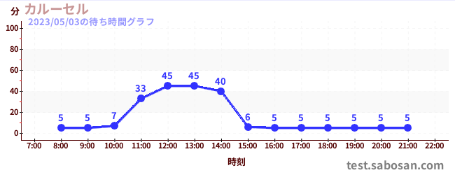 carouselの待ち時間グラフ
