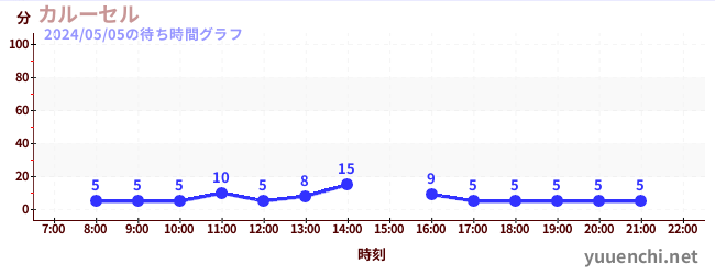 carouselの待ち時間グラフ