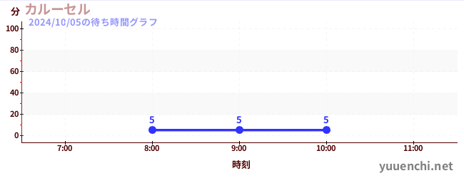 カルーセル の待ち時間グラフ