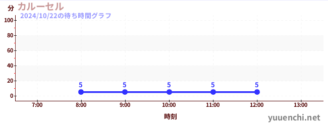 カルーセル の待ち時間グラフ