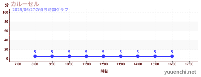 carouselの待ち時間グラフ