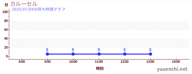 カルーセル の待ち時間グラフ