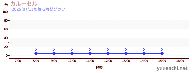 旋轉木馬の待ち時間グラフ