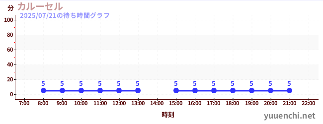 carouselの待ち時間グラフ
